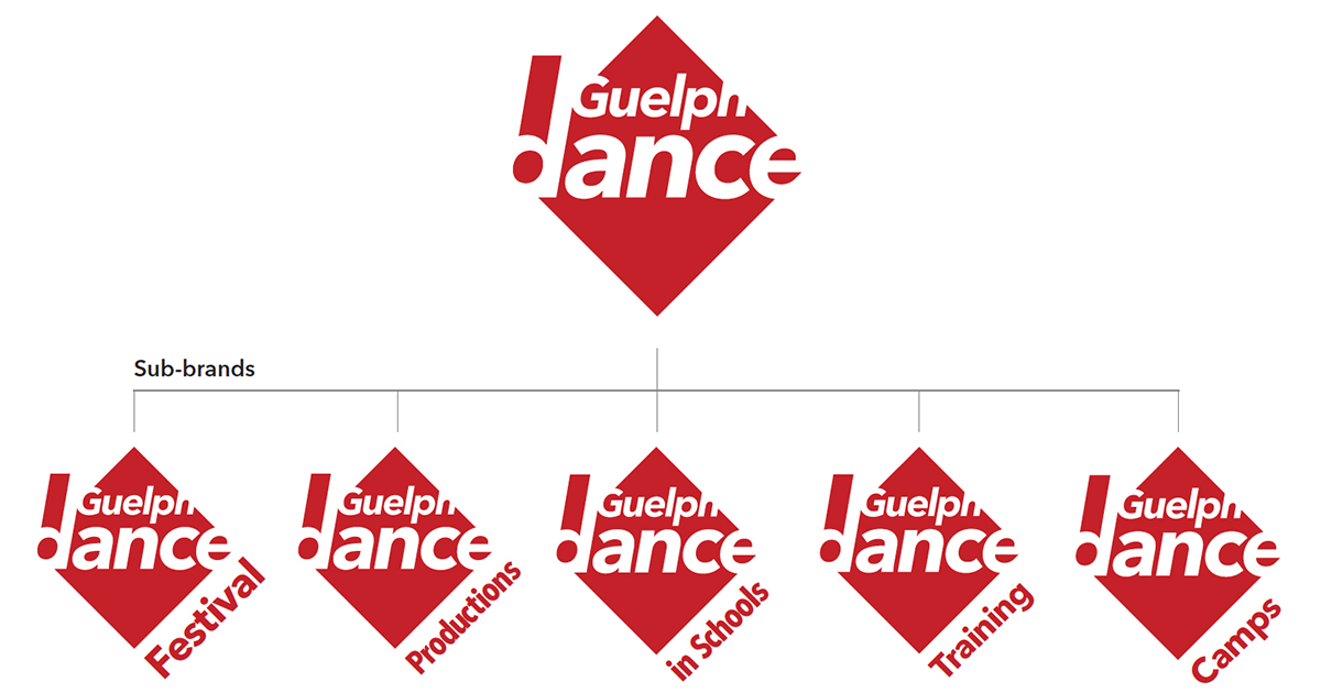 Guelph Dance Lind Design